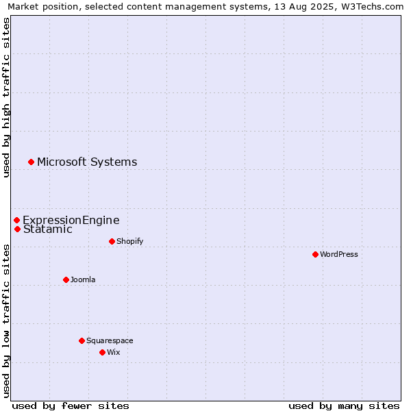 Market position of Microsoft Systems vs. Statamic vs. ExpressionEngine