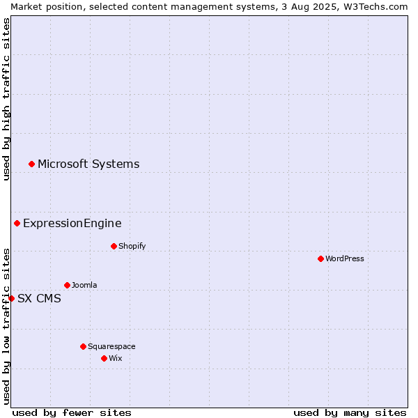 Market position of Microsoft Systems vs. ExpressionEngine vs. SX CMS