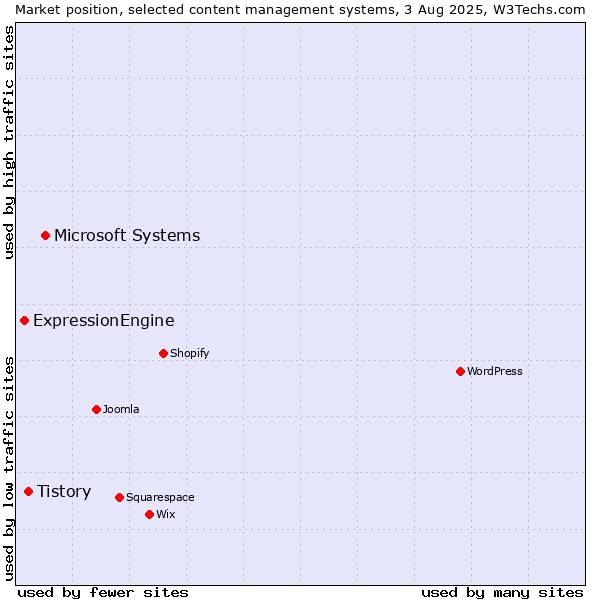 Market position of Microsoft Systems vs. Tistory vs. ExpressionEngine