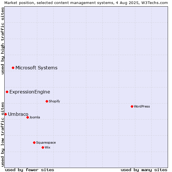 Market position of Microsoft Systems vs. ExpressionEngine vs. Umbraco