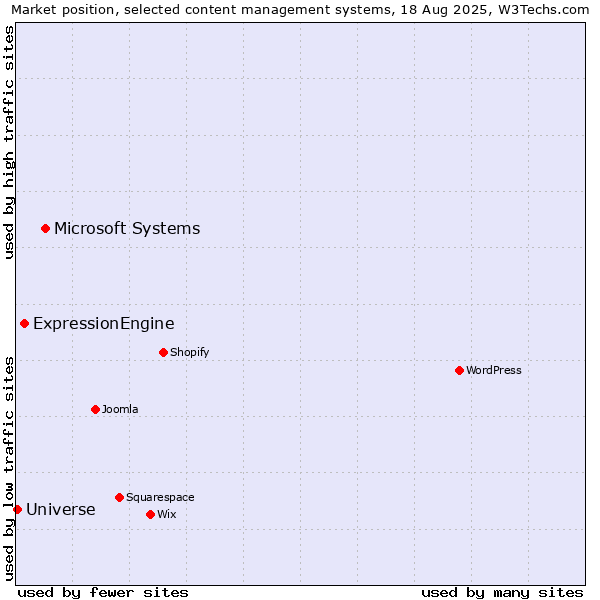 Market position of Microsoft Systems vs. ExpressionEngine vs. Universe