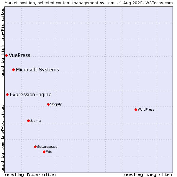 Market position of Microsoft Systems vs. ExpressionEngine vs. VuePress
