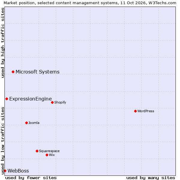 Market position of Microsoft Systems vs. ExpressionEngine vs. WebBoss