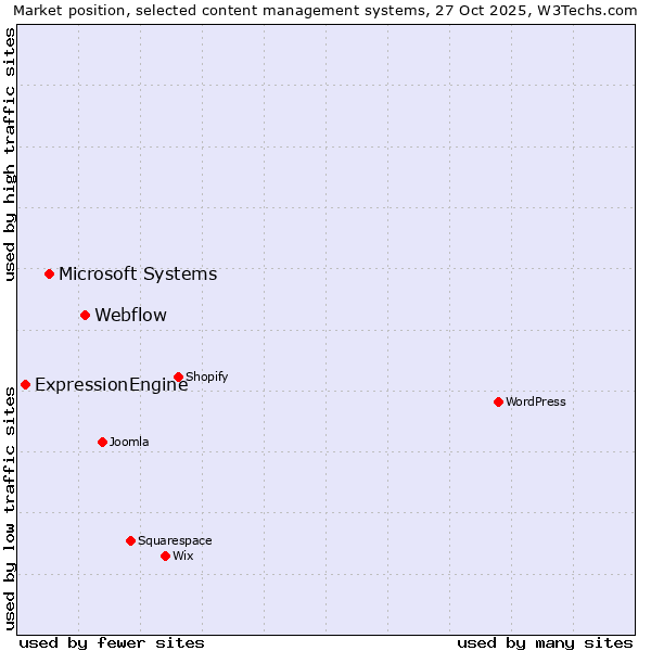 Market position of Webflow vs. Microsoft Systems vs. ExpressionEngine