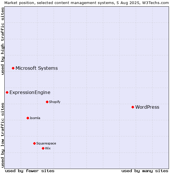 Market position of WordPress vs. Microsoft Systems vs. ExpressionEngine