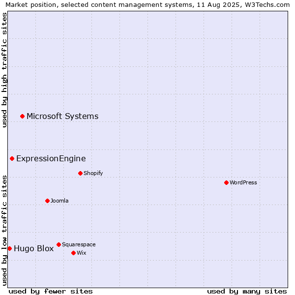 Market position of Microsoft Systems vs. ExpressionEngine vs. Hugo Blox