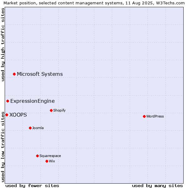 Market position of Microsoft Systems vs. ExpressionEngine vs. XOOPS