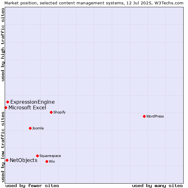 Market position of ExpressionEngine vs. NetObjects vs. Microsoft Excel