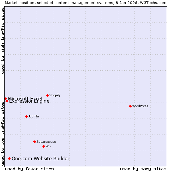 Market position of One.com Website Builder vs. ExpressionEngine vs. Microsoft Excel
