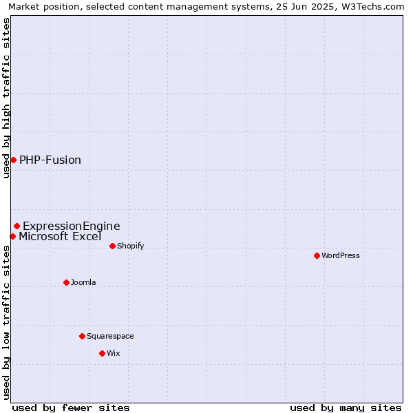 Market position of ExpressionEngine vs. PHP-Fusion vs. Microsoft Excel