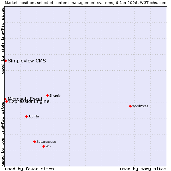Market position of ExpressionEngine vs. Simpleview CMS vs. Microsoft Excel