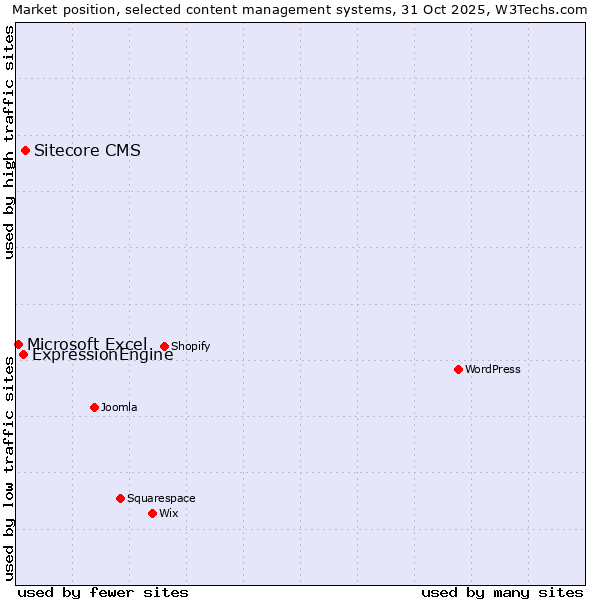 Market position of Sitecore CMS vs. ExpressionEngine vs. Microsoft Excel