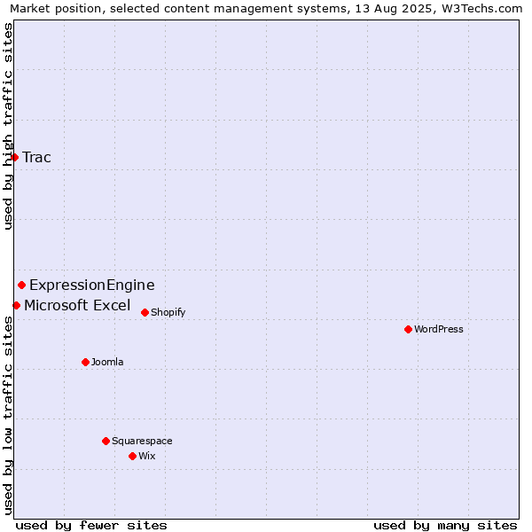 Market position of ExpressionEngine vs. Microsoft Excel vs. Trac