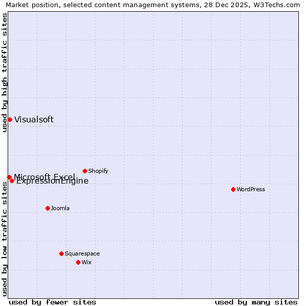 Market position of ExpressionEngine vs. Visualsoft vs. Microsoft Excel