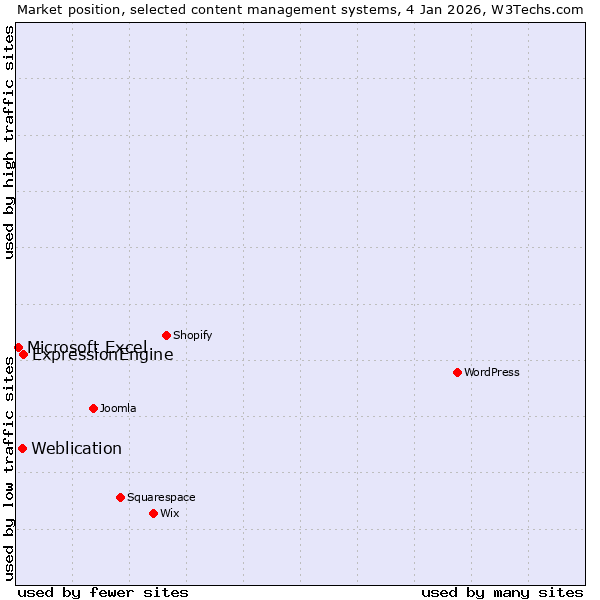 Market position of ExpressionEngine vs. Weblication vs. Microsoft Excel
