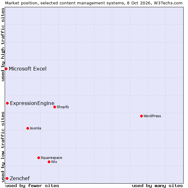 Market position of ExpressionEngine vs. Zenchef vs. Microsoft Excel