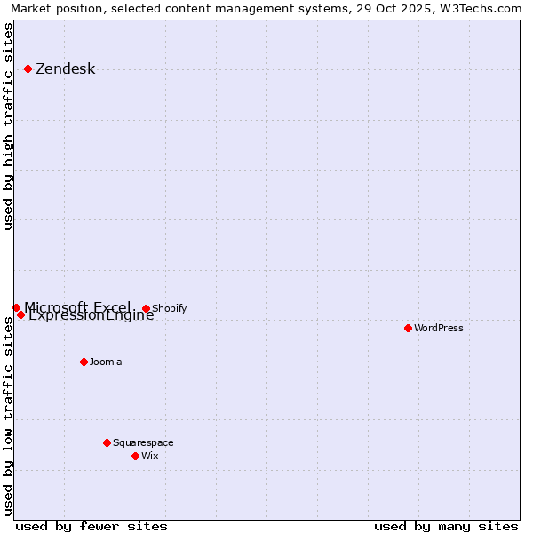 Market position of Zendesk vs. ExpressionEngine vs. Microsoft Excel