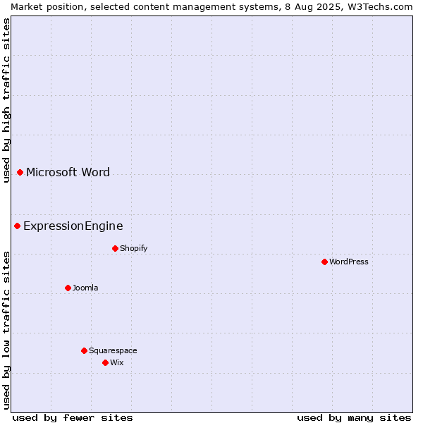 Market position of Microsoft Word vs. ExpressionEngine