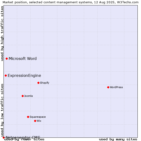 Market position of Microsoft Word vs. ExpressionEngine vs. Netgenerator CMS