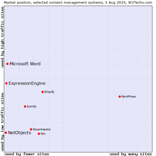 Market position of Microsoft Word vs. ExpressionEngine vs. NetObjects