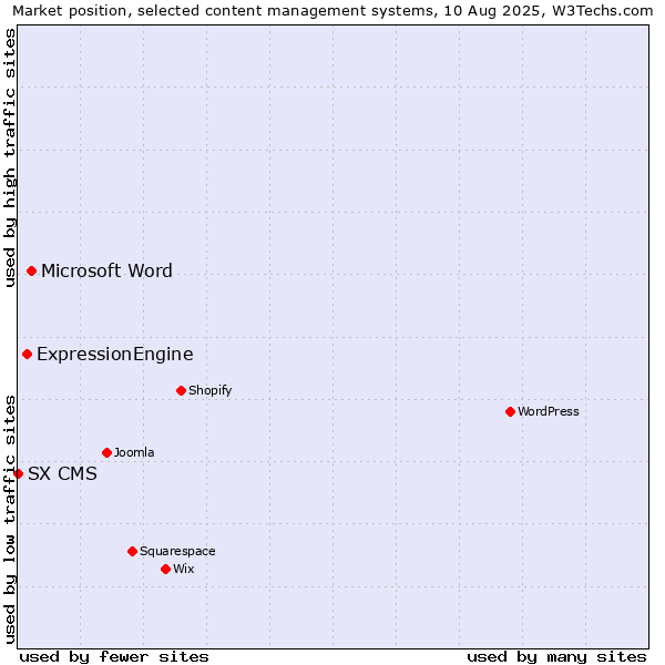Market position of Microsoft Word vs. ExpressionEngine vs. SX CMS