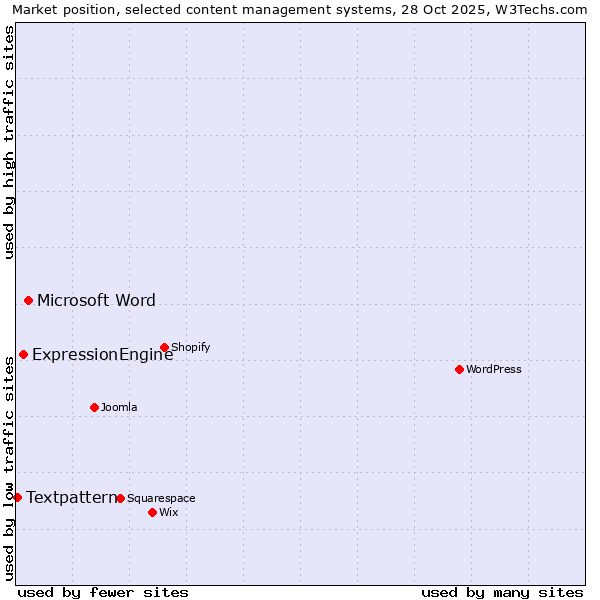 Market position of Microsoft Word vs. ExpressionEngine vs. Textpattern