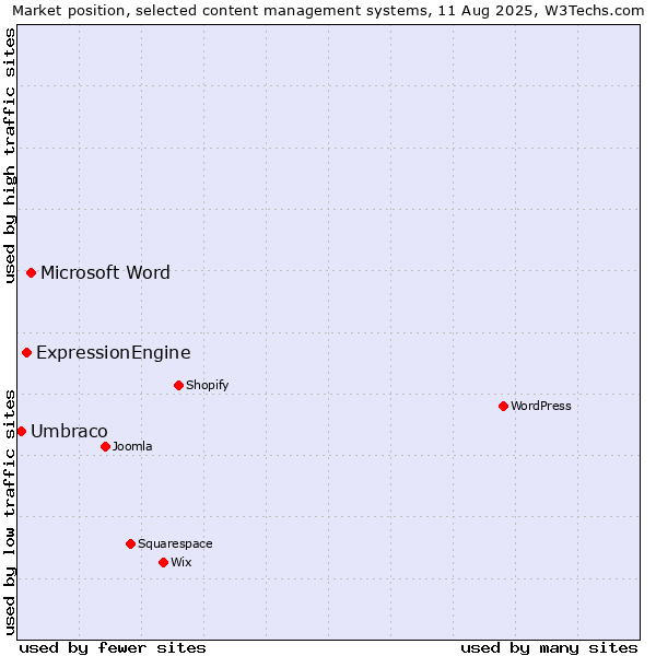 Market position of Microsoft Word vs. ExpressionEngine vs. Umbraco