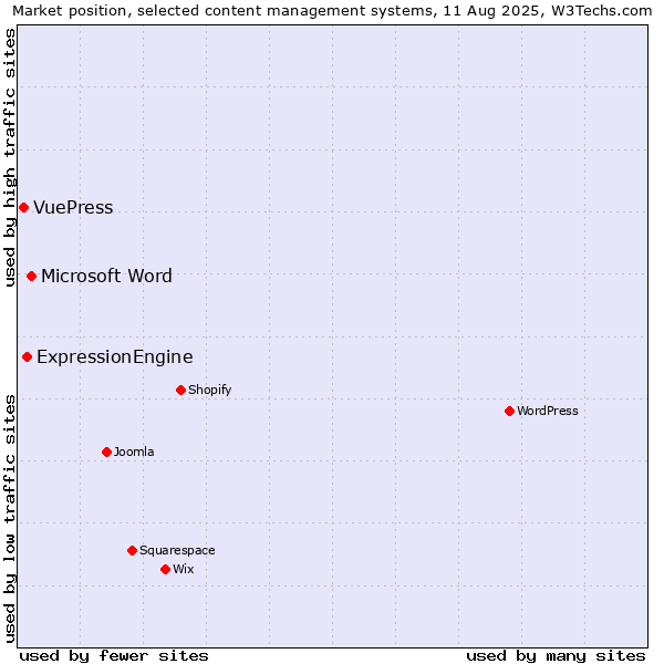 Market position of Microsoft Word vs. ExpressionEngine vs. VuePress