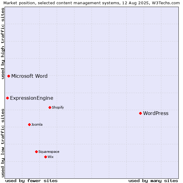 Market position of WordPress vs. Microsoft Word vs. ExpressionEngine
