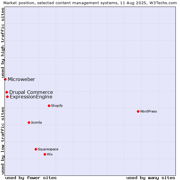 Market position of ExpressionEngine vs. Drupal Commerce vs. Microweber