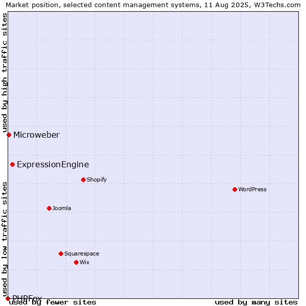 Market position of ExpressionEngine vs. Microweber vs. PHPFox