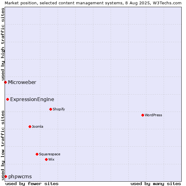 Market position of ExpressionEngine vs. phpwcms vs. Microweber