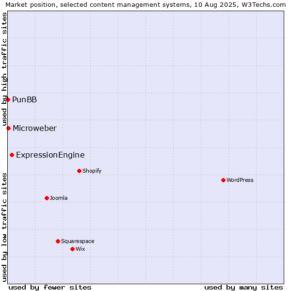 Market position of ExpressionEngine vs. Microweber vs. PunBB
