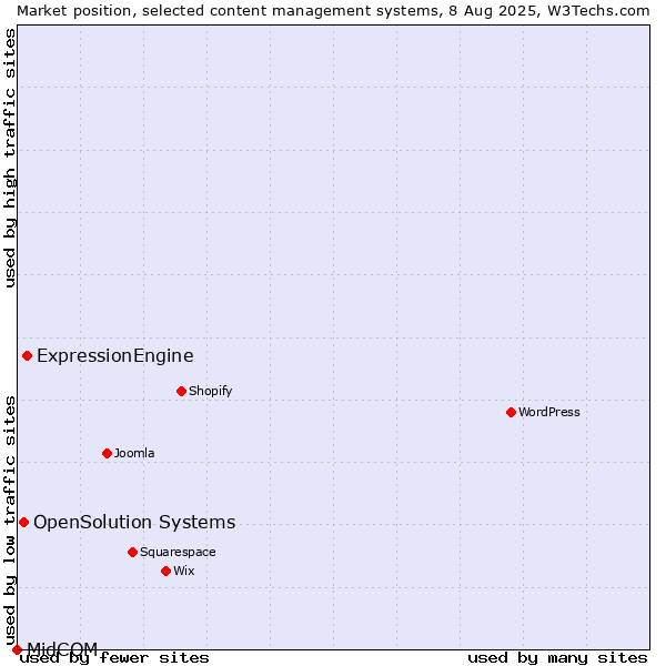 Market position of ExpressionEngine vs. OpenSolution Systems vs. MidCOM