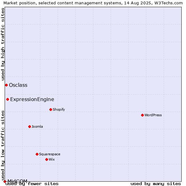 Market position of ExpressionEngine vs. Osclass vs. MidCOM