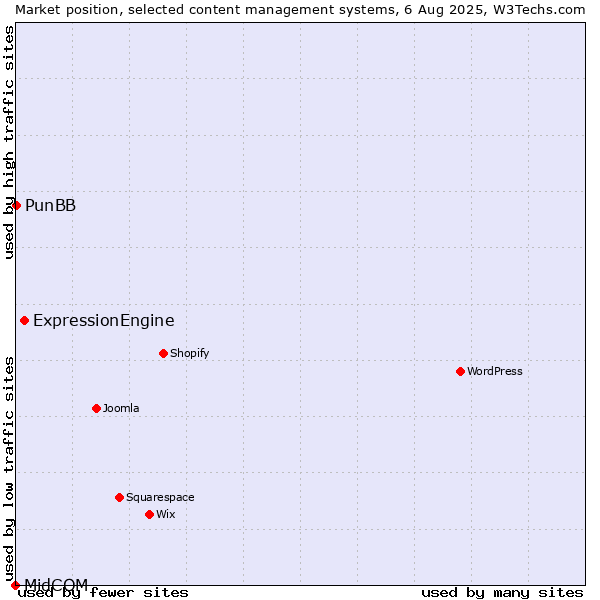 Market position of ExpressionEngine vs. PunBB vs. MidCOM