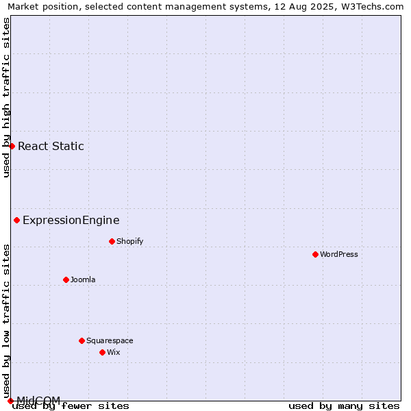 Market position of ExpressionEngine vs. React Static vs. MidCOM