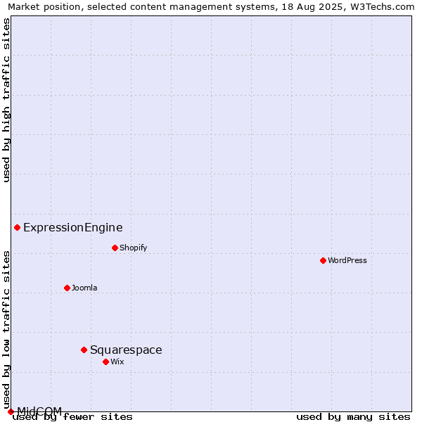 Market position of Squarespace vs. ExpressionEngine vs. MidCOM