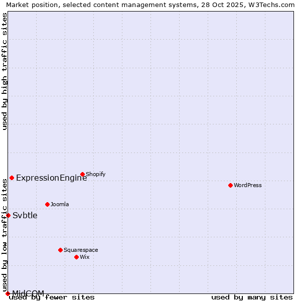 Market position of ExpressionEngine vs. Svbtle vs. MidCOM