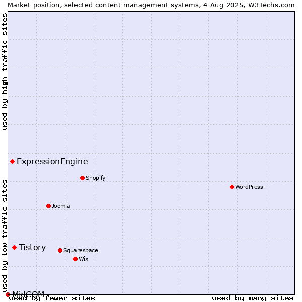 Market position of Tistory vs. ExpressionEngine vs. MidCOM