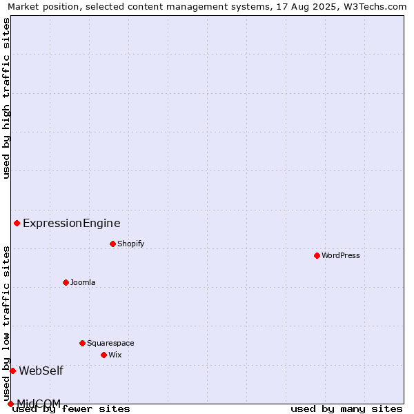 Market position of ExpressionEngine vs. WebSelf vs. MidCOM