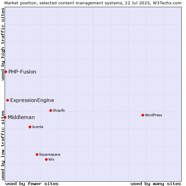 Market position of ExpressionEngine vs. PHP-Fusion vs. Middleman