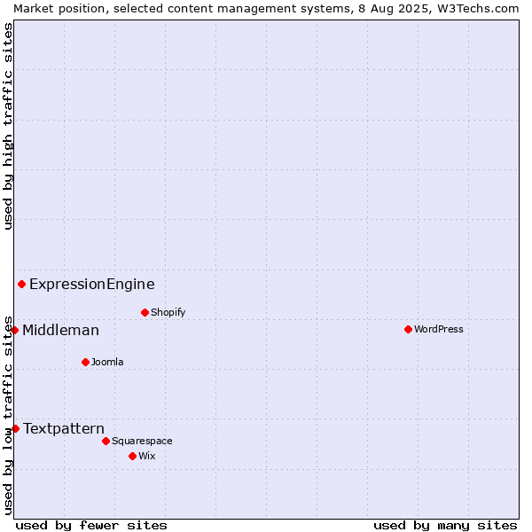 Market position of ExpressionEngine vs. Textpattern vs. Middleman