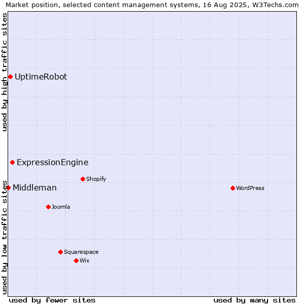Market position of ExpressionEngine vs. UptimeRobot vs. Middleman