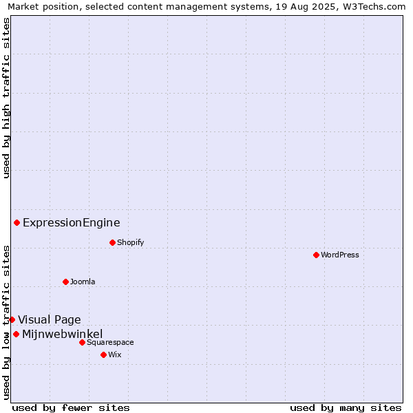 Market position of ExpressionEngine vs. Mijnwebwinkel vs. Visual Page