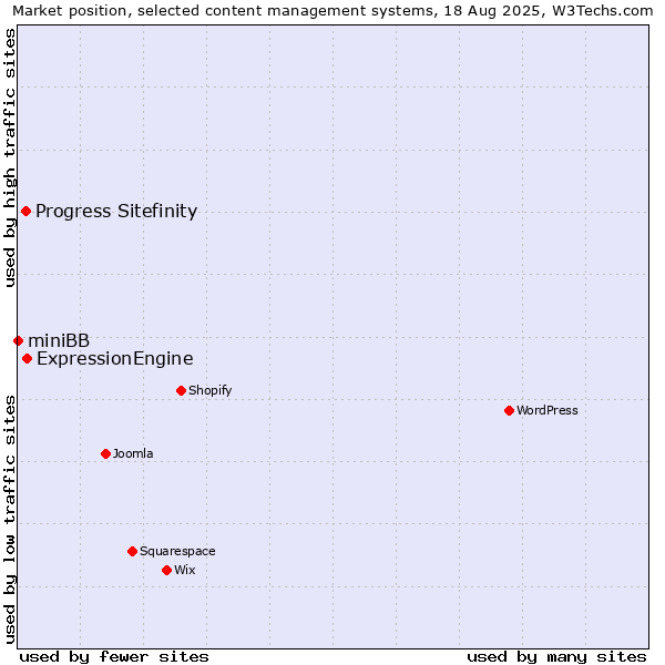 Market position of ExpressionEngine vs. Progress Sitefinity vs. miniBB