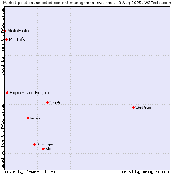 Market position of ExpressionEngine vs. Mintlify vs. MoinMoin