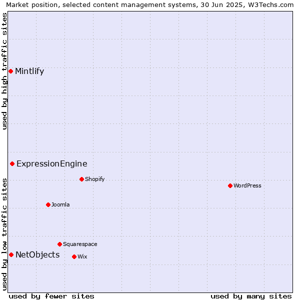 Market position of ExpressionEngine vs. NetObjects vs. Mintlify