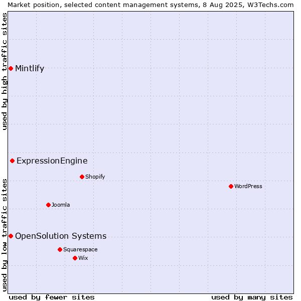 Market position of ExpressionEngine vs. Mintlify vs. OpenSolution Systems