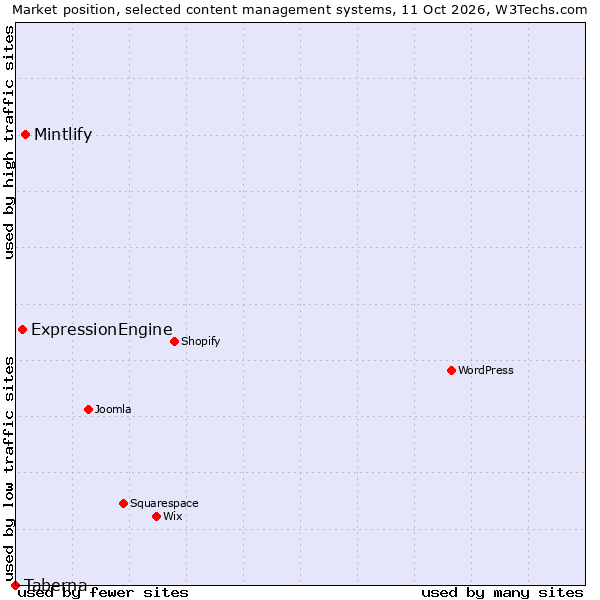 Market position of Mintlify vs. ExpressionEngine vs. Taberna